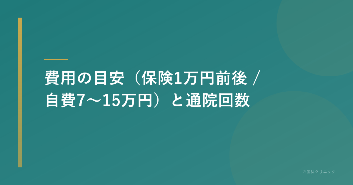 費用の目安(保険1万円前後 / 自費7〜15万円)と通院回数
